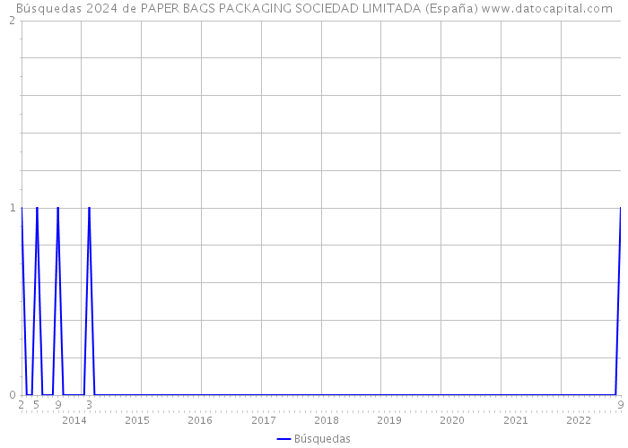 Búsquedas 2024 de PAPER BAGS PACKAGING SOCIEDAD LIMITADA (España) 