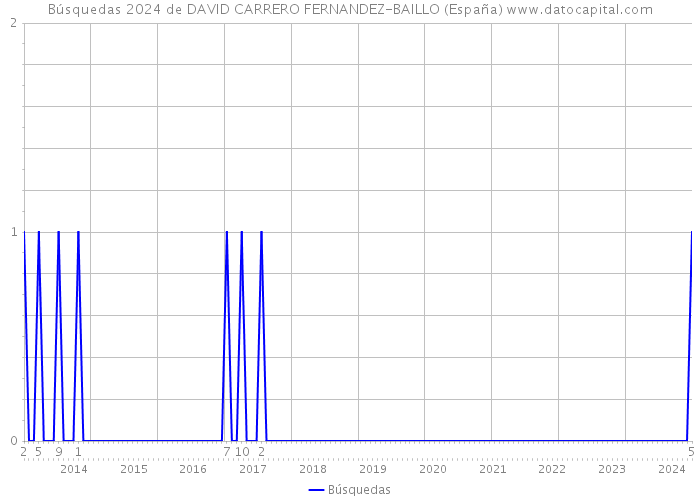 Búsquedas 2024 de DAVID CARRERO FERNANDEZ-BAILLO (España) 