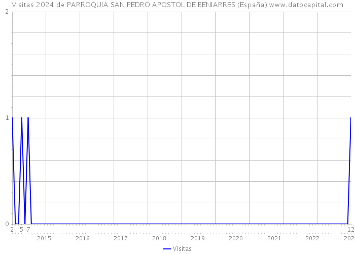 Visitas 2024 de PARROQUIA SAN PEDRO APOSTOL DE BENIARRES (España) 