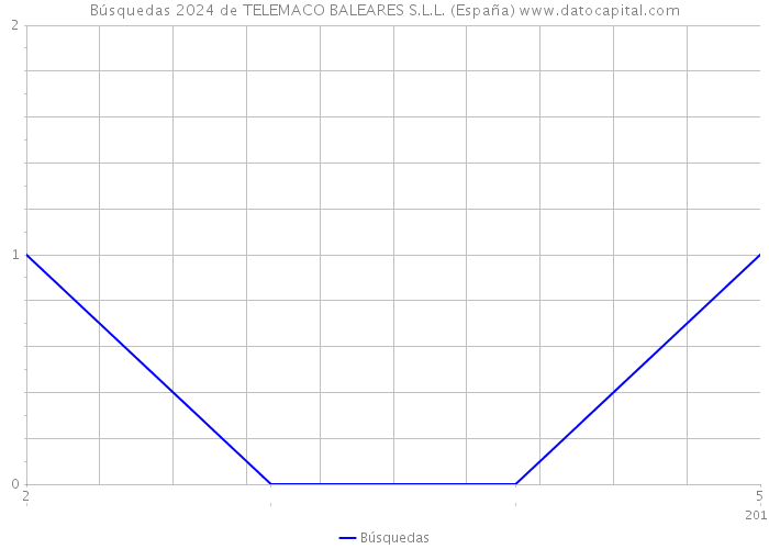 Búsquedas 2024 de TELEMACO BALEARES S.L.L. (España) 