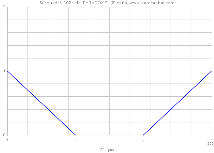 Búsquedas 2024 de  PARADOX SL (España) 