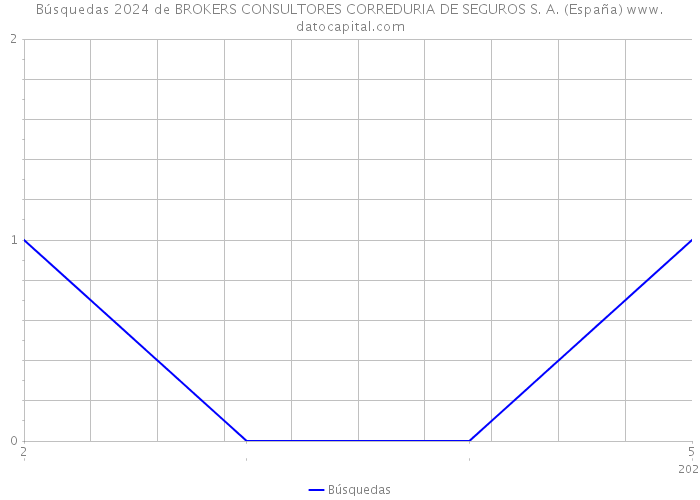 Búsquedas 2024 de BROKERS CONSULTORES CORREDURIA DE SEGUROS S. A. (España) 