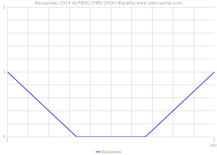 Búsquedas 2024 de FENG CHEN ZHOU (España) 