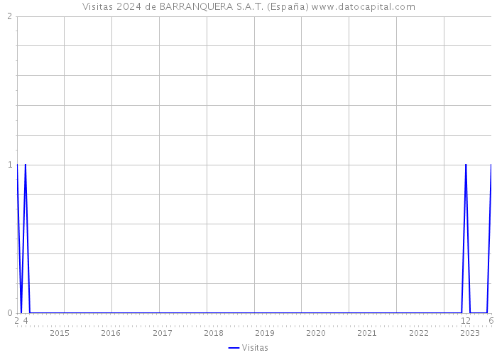Visitas 2024 de BARRANQUERA S.A.T. (España) 