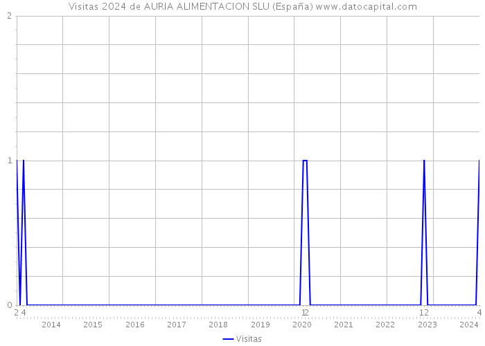Visitas 2024 de AURIA ALIMENTACION SLU (España) 