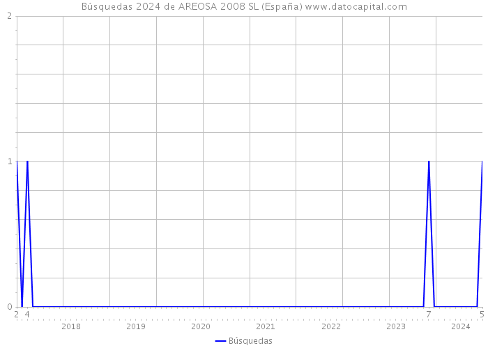 Búsquedas 2024 de AREOSA 2008 SL (España) 