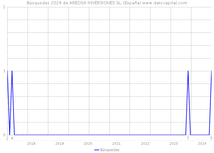 Búsquedas 2024 de AREOSA INVERSIONES SL. (España) 