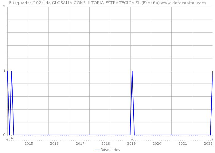 Búsquedas 2024 de GLOBALIA CONSULTORIA ESTRATEGICA SL (España) 