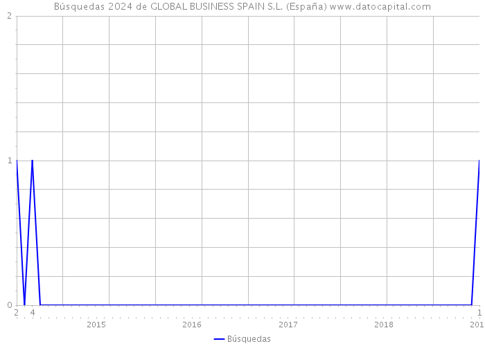 Búsquedas 2024 de GLOBAL BUSINESS SPAIN S.L. (España) 