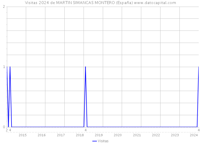 Visitas 2024 de MARTIN SIMANCAS MONTERO (España) 