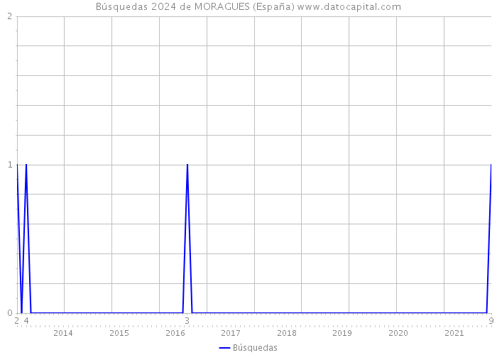 Búsquedas 2024 de MORAGUES (España) 