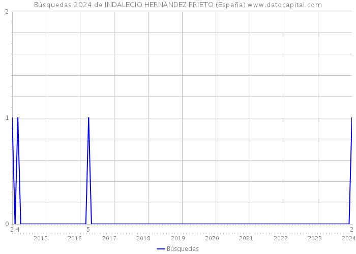 Búsquedas 2024 de INDALECIO HERNANDEZ PRIETO (España) 