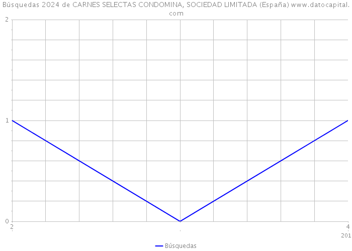 Búsquedas 2024 de CARNES SELECTAS CONDOMINA, SOCIEDAD LIMITADA (España) 