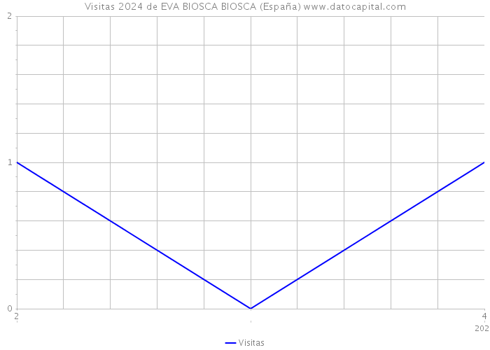Visitas 2024 de EVA BIOSCA BIOSCA (España) 