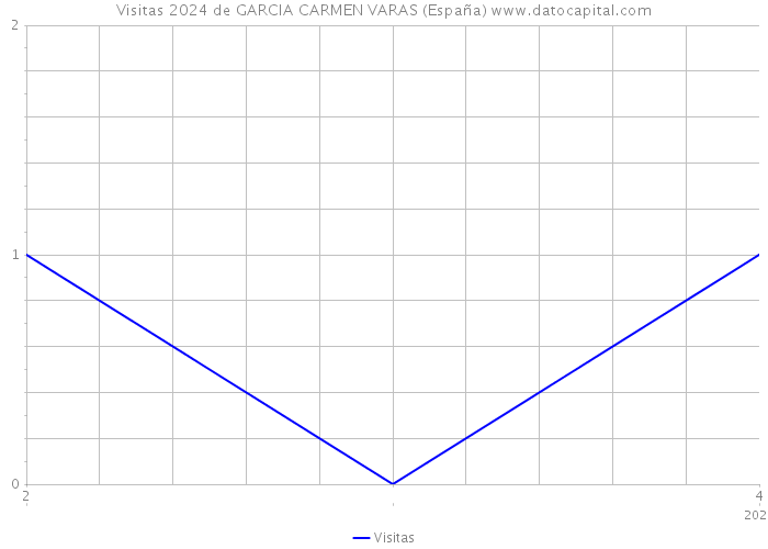 Visitas 2024 de GARCIA CARMEN VARAS (España) 