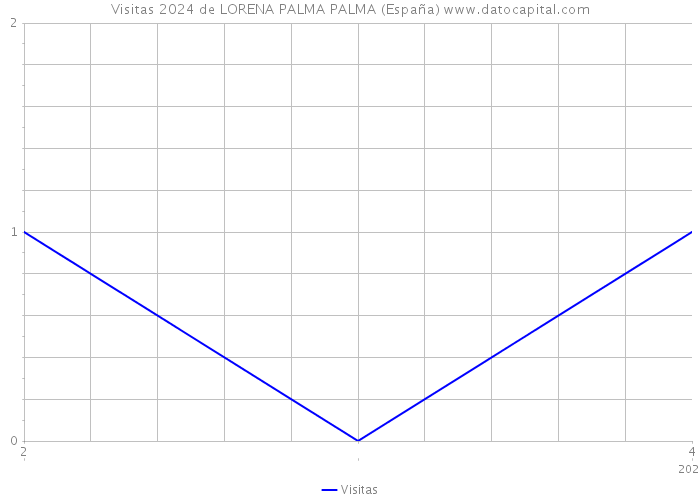 Visitas 2024 de LORENA PALMA PALMA (España) 
