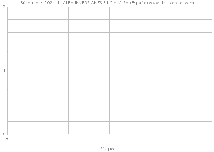Búsquedas 2024 de ALFA INVERSIONES S.I.C.A.V. SA (España) 