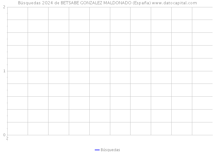 Búsquedas 2024 de BETSABE GONZALEZ MALDONADO (España) 