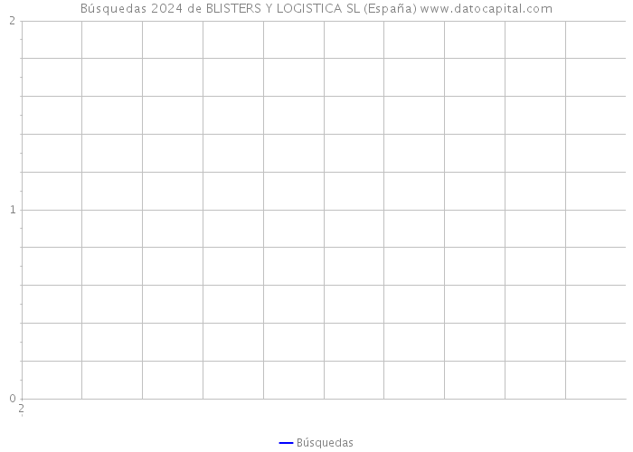 Búsquedas 2024 de BLISTERS Y LOGISTICA SL (España) 