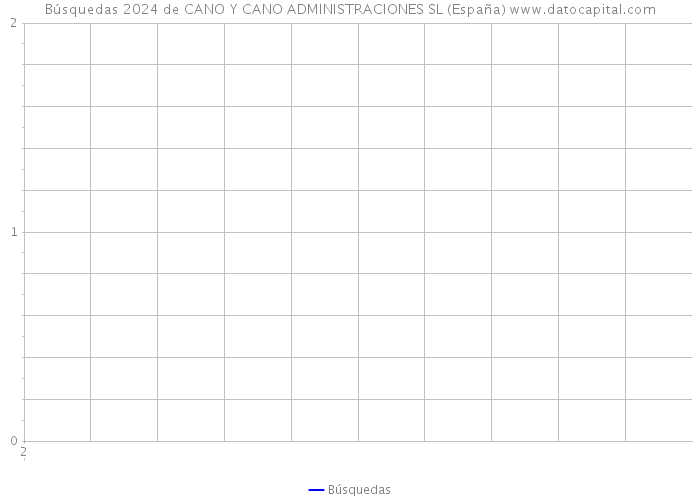 Búsquedas 2024 de CANO Y CANO ADMINISTRACIONES SL (España) 