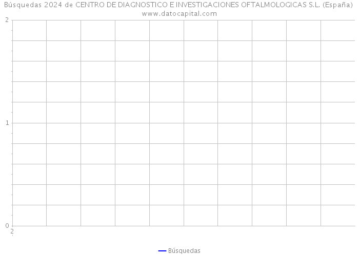 Búsquedas 2024 de CENTRO DE DIAGNOSTICO E INVESTIGACIONES OFTALMOLOGICAS S.L. (España) 