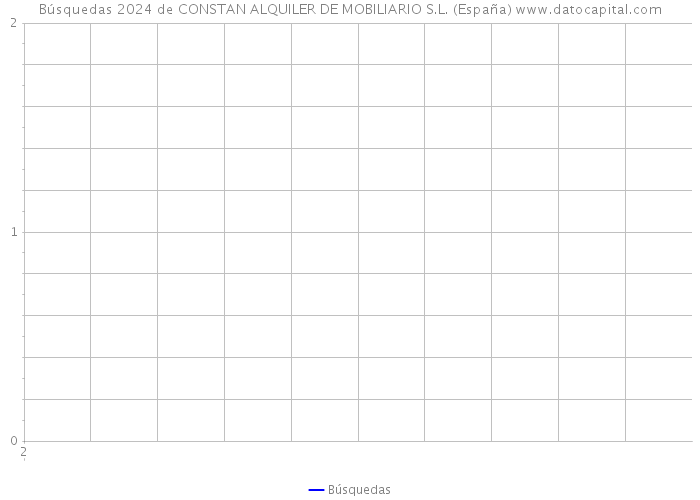 Búsquedas 2024 de CONSTAN ALQUILER DE MOBILIARIO S.L. (España) 