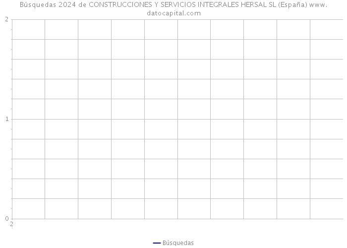 Búsquedas 2024 de CONSTRUCCIONES Y SERVICIOS INTEGRALES HERSAL SL (España) 