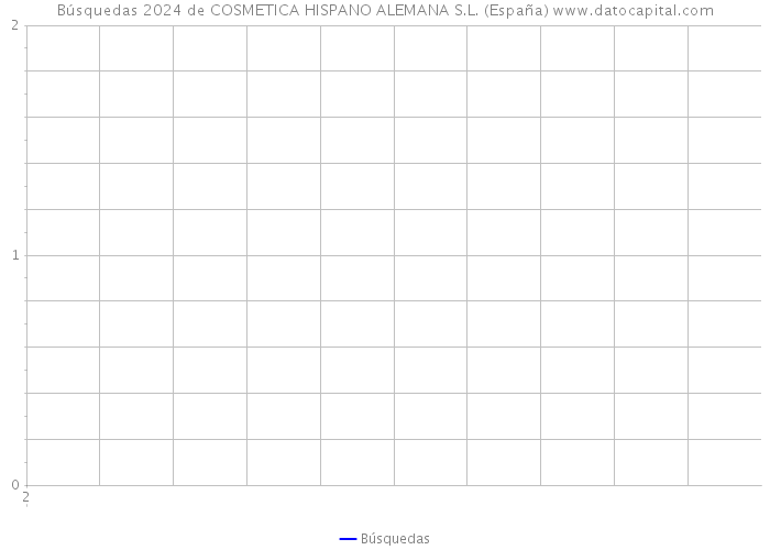 Búsquedas 2024 de COSMETICA HISPANO ALEMANA S.L. (España) 
