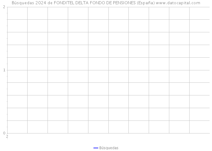 Búsquedas 2024 de FONDITEL DELTA FONDO DE PENSIONES (España) 