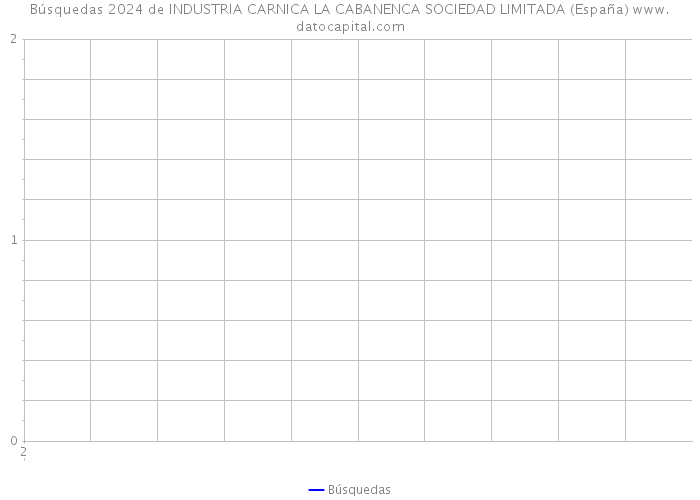 Búsquedas 2024 de INDUSTRIA CARNICA LA CABANENCA SOCIEDAD LIMITADA (España) 