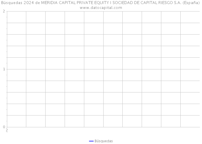 Búsquedas 2024 de MERIDIA CAPITAL PRIVATE EQUITY I SOCIEDAD DE CAPITAL RIESGO S.A. (España) 