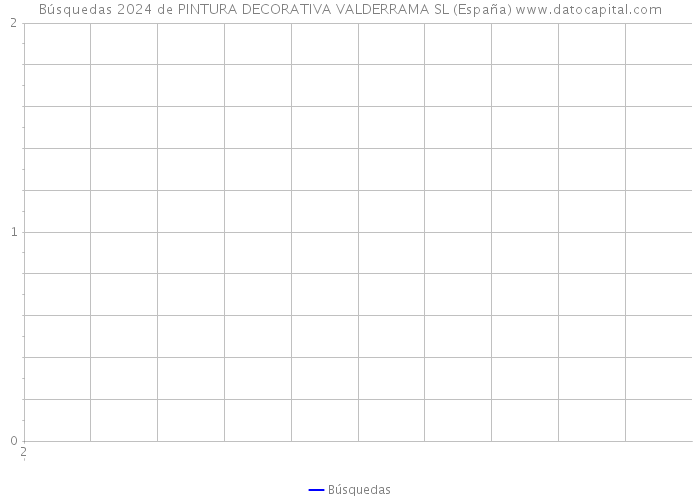 Búsquedas 2024 de PINTURA DECORATIVA VALDERRAMA SL (España) 