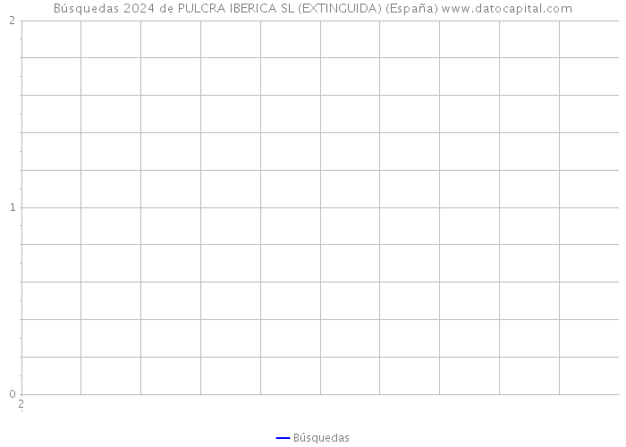 Búsquedas 2024 de PULCRA IBERICA SL (EXTINGUIDA) (España) 
