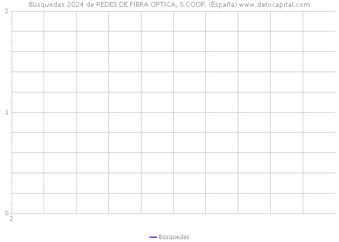 Búsquedas 2024 de REDES DE FIBRA OPTICA, S.COOP. (España) 