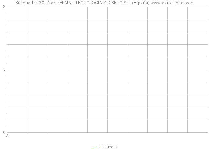 Búsquedas 2024 de SERMAR TECNOLOGIA Y DISENO S.L. (España) 