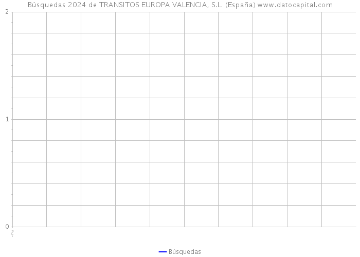 Búsquedas 2024 de TRANSITOS EUROPA VALENCIA, S.L. (España) 