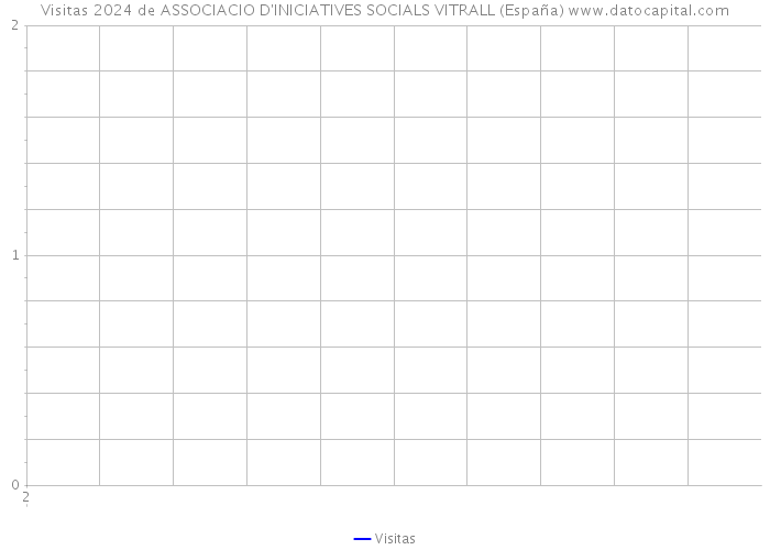 Visitas 2024 de ASSOCIACIO D'INICIATIVES SOCIALS VITRALL (España) 