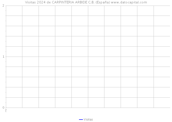 Visitas 2024 de CARPINTERIA ARBIDE C.B. (España) 