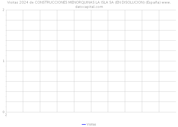 Visitas 2024 de CONSTRUCCIONES MENORQUINAS LA ISLA SA (EN DISOLUCION) (España) 