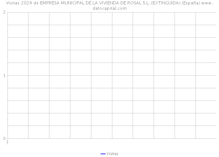 Visitas 2024 de EMPRESA MUNICIPAL DE LA VIVIENDA DE ROSAL S.L. (EXTINGUIDA) (España) 