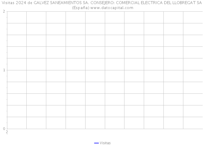 Visitas 2024 de GALVEZ SANEAMIENTOS SA. CONSEJERO: COMERCIAL ELECTRICA DEL LLOBREGAT SA (España) 