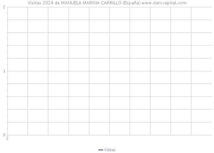 Visitas 2024 de MANUELA MARINA CARRILLO (España) 