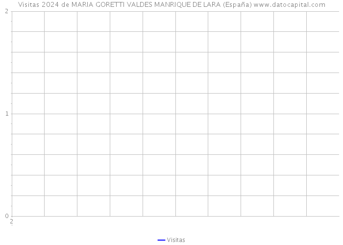 Visitas 2024 de MARIA GORETTI VALDES MANRIQUE DE LARA (España) 