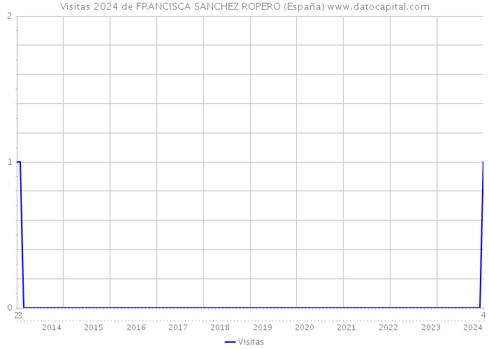 Visitas 2024 de FRANCISCA SANCHEZ ROPERO (España) 