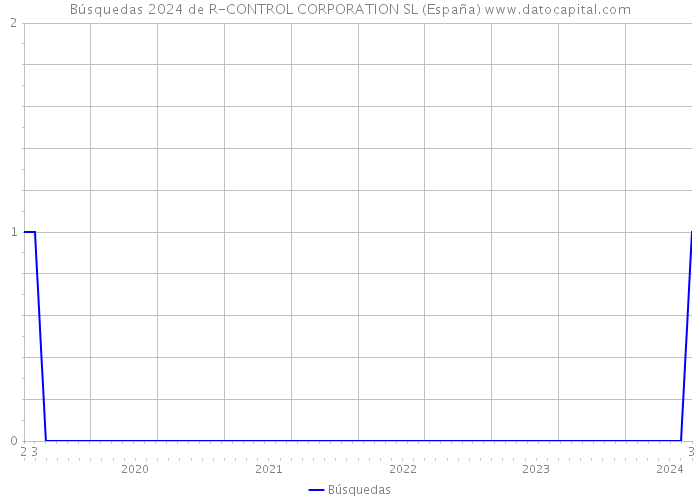 Búsquedas 2024 de R-CONTROL CORPORATION SL (España) 