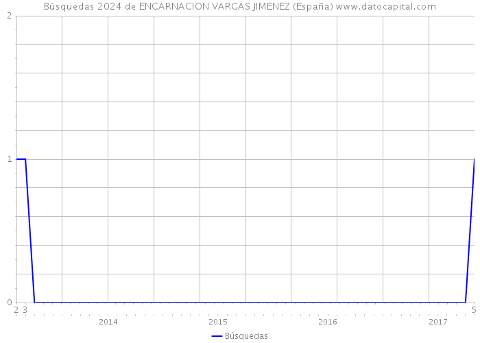 Búsquedas 2024 de ENCARNACION VARGAS JIMENEZ (España) 