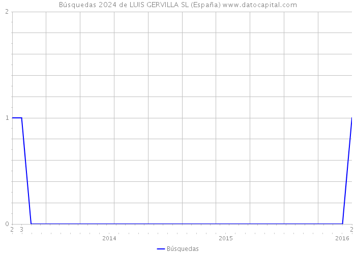 Búsquedas 2024 de LUIS GERVILLA SL (España) 