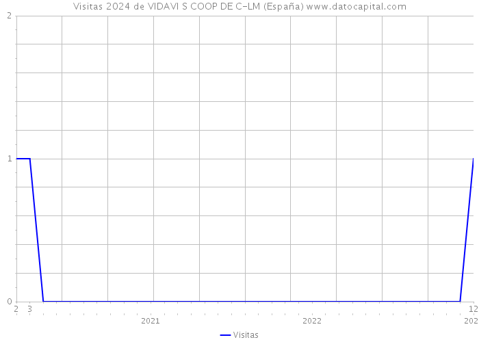 Visitas 2024 de VIDAVI S COOP DE C-LM (España) 