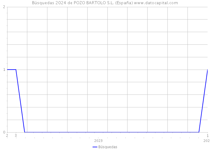 Búsquedas 2024 de POZO BARTOLO S.L. (España) 