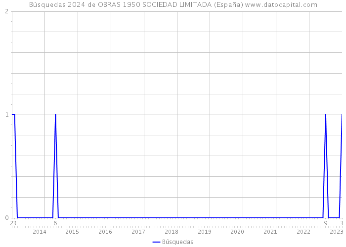 Búsquedas 2024 de OBRAS 1950 SOCIEDAD LIMITADA (España) 